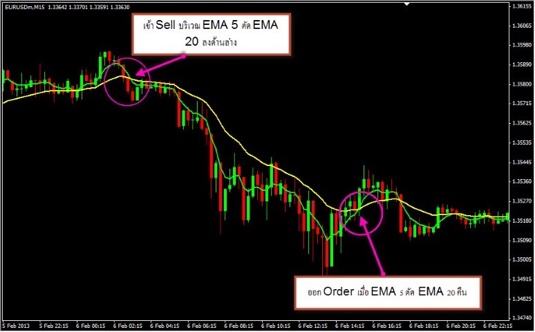 Moving Average ใช้อย่างไรให้ได้กำไร